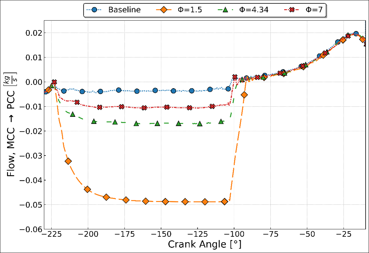 PCC to MCC mass transfer from bulk fluid flow.